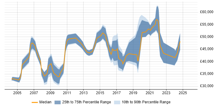 Salary distribution trend for jobs in Leicester citing Microsoft Project