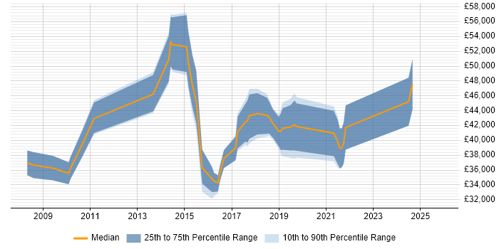 Salary distribution trend for jobs in Leicester citing MS Visio