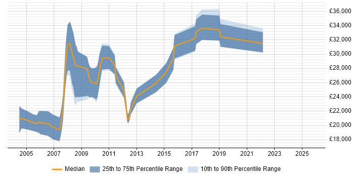 Salary distribution trend for jobs in Leicester citing Multimedia