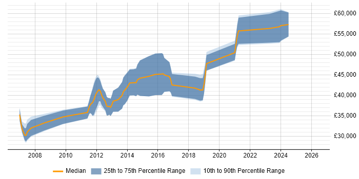 Salary distribution trend for jobs in Leicester citing Multithreading