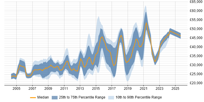 Salary distribution trend for jobs in Leicester citing MySQL