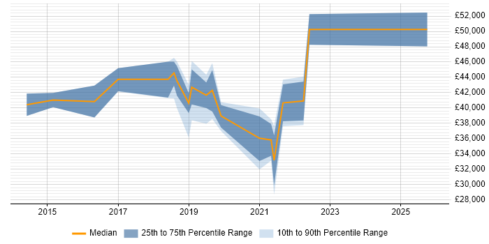 Salary distribution trend for jobs in Leicester citing NetSuite