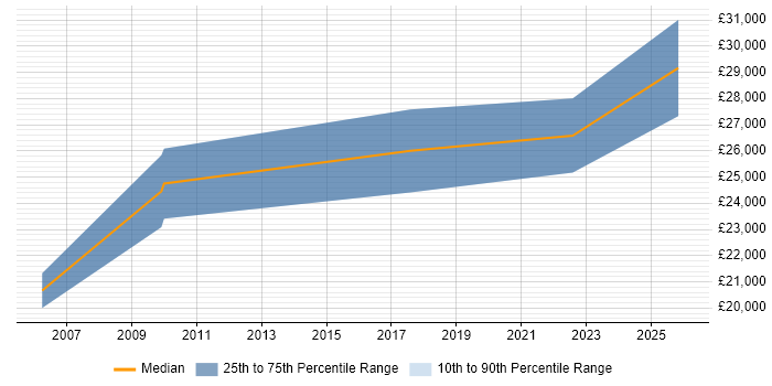 Salary distribution trend for jobs in Leicester citing Network+ Certification