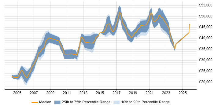 Salary distribution trend for Network Engineer job vacancies in Leicester