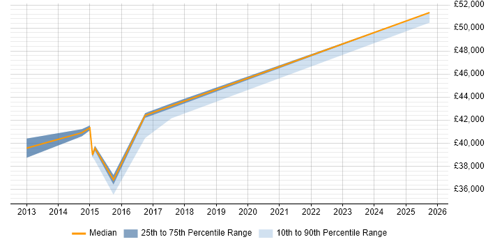 Salary distribution trend for Network Infrastructure Engineer job vacancies in Leicester