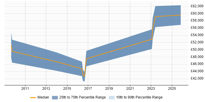 Salary distribution trend for jobs in Leicester citing Network Virtualisation