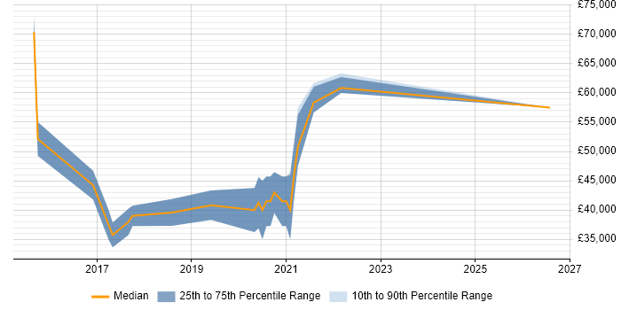 Salary distribution trend for Node.js Developer job vacancies in Leicester