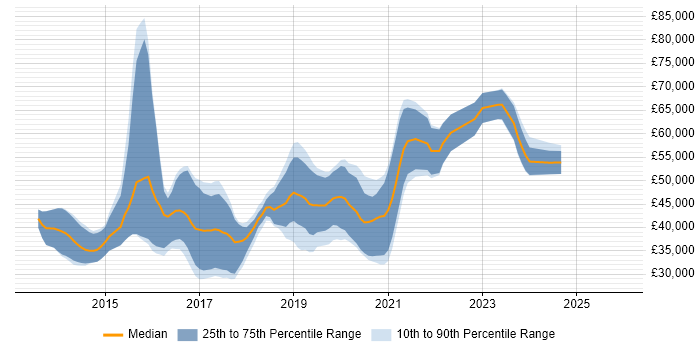 Salary distribution trend for jobs in Leicester citing Node.js