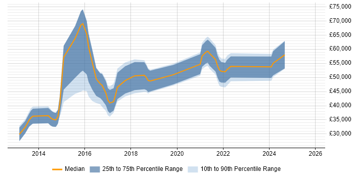 Salary distribution trend for jobs in Leicester citing NoSQL