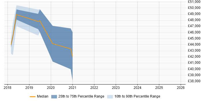 Salary distribution trend for jobs in Leicester citing npm