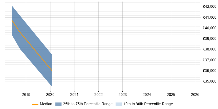 Salary distribution trend for jobs in Leicester citing NuGet