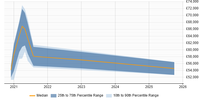 Salary distribution trend for jobs in Leicester citing OCI