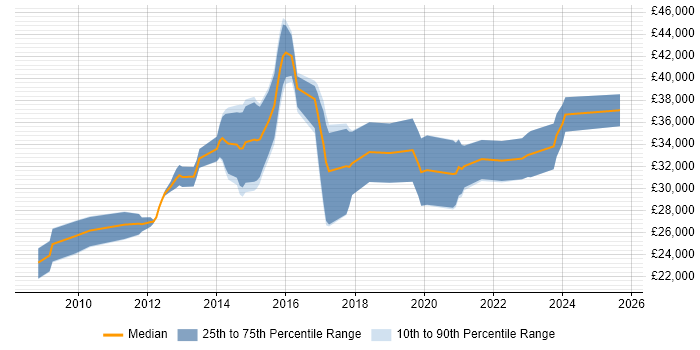 Salary distribution trend for jobs in Leicester citing OO PHP