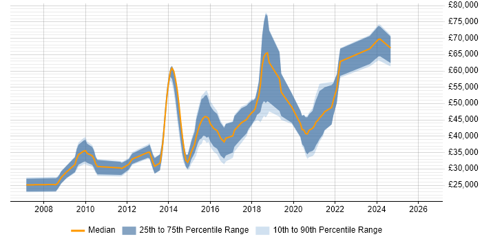 Salary distribution trend for jobs in Leicester citing Open Source