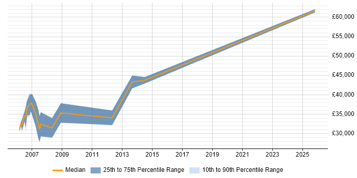 Salary distribution trend for jobs in Leicester citing OpenGL