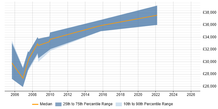 Salary distribution trend for Operations Analyst job vacancies in Leicester
