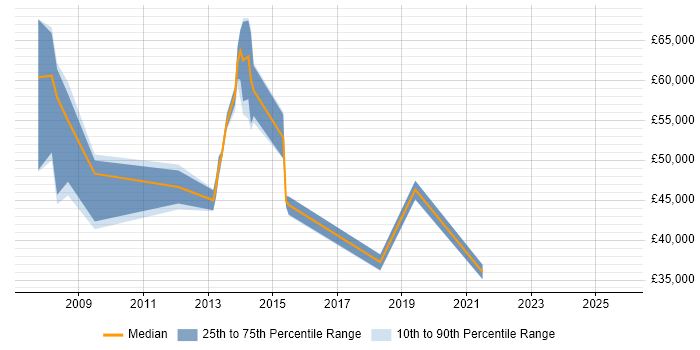 Salary distribution trend for jobs in Leicester citing Oracle EBS Salary distribution trend for jobs in Leicester citing Oracle EBS