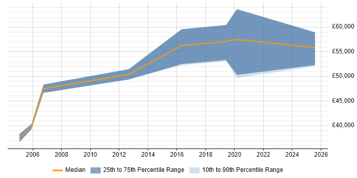 Salary distribution trend for jobs in Leicester citing Oracle ERP