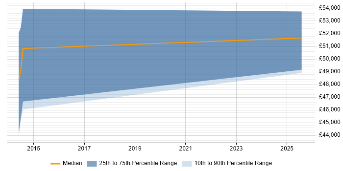 Salary distribution trend for Oracle Specialist job vacancies in Leicester