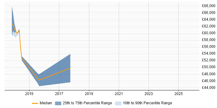 Salary distribution trend for jobs in Leicester citing OSCP