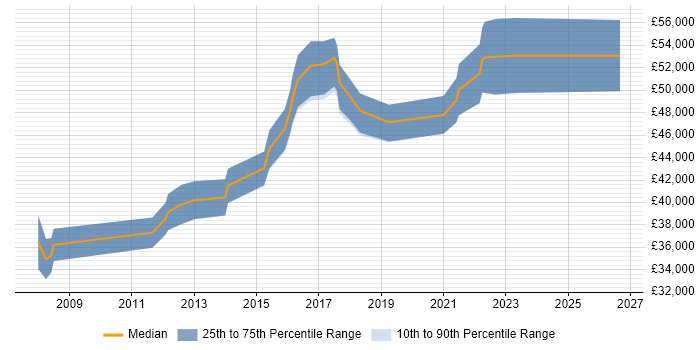 Salary distribution trend for jobs in Leicester citing OSPF