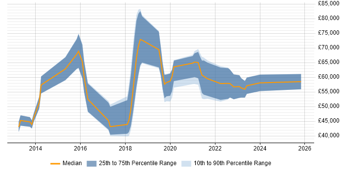 Salary distribution trend for jobs in Leicester citing PaaS