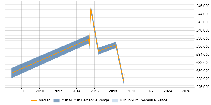 Salary distribution trend for jobs in Leicester citing Paid Search