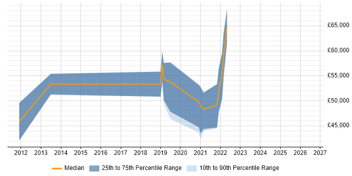 Salary distribution trend for jobs in Leicester citing Pair Programming