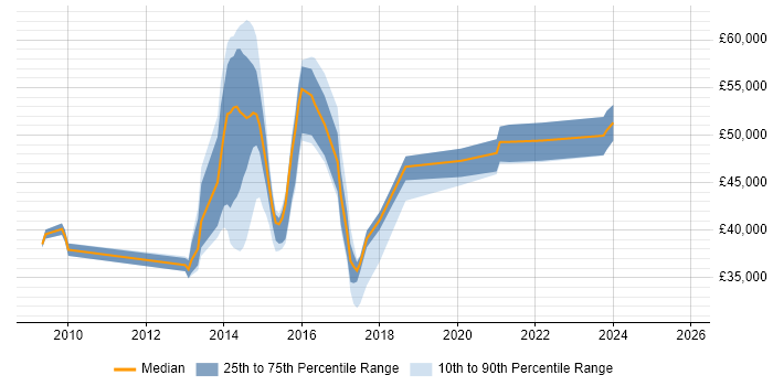 Salary distribution trend for jobs in Leicester citing PCI DSS