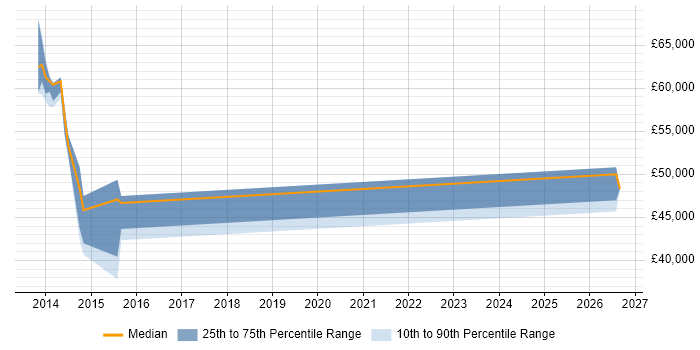Salary distribution trend for Penetration Tester job vacancies in Leicester