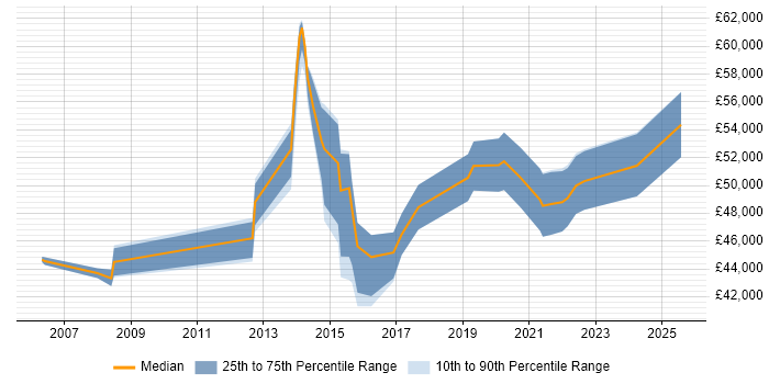 Salary distribution trend for jobs in Leicester citing Penetration Testing