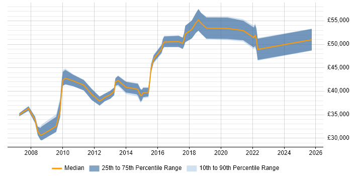 Salary distribution trend for jobs in Leicester citing Performance Management