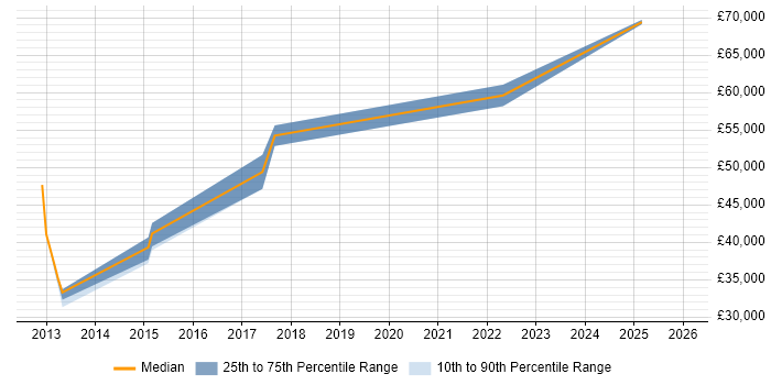 Salary distribution trend for jobs in Leicester citing Performance Metrics