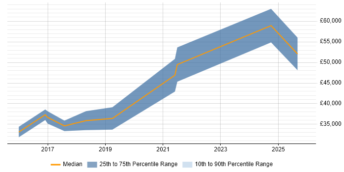 Salary distribution trend for jobs in Leicester citing Performance Optimisation