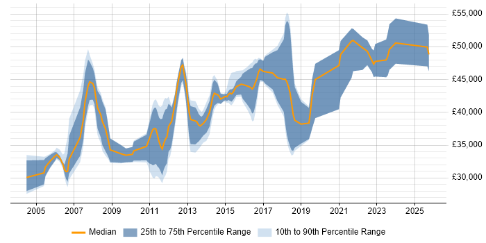 Salary distribution trend for jobs in Leicester citing Performance Tuning