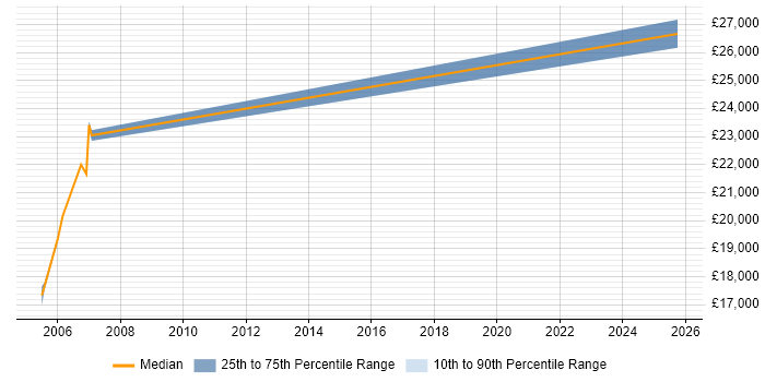 Salary distribution trend for Photocopier Engineer job vacancies in Leicester Salary distribution trend for Photocopier Engineer job vacancies in Leicester