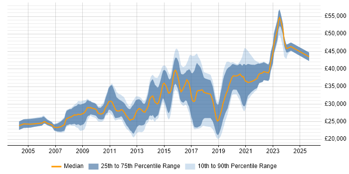 Salary distribution trend for PHP Developer job vacancies in Leicester