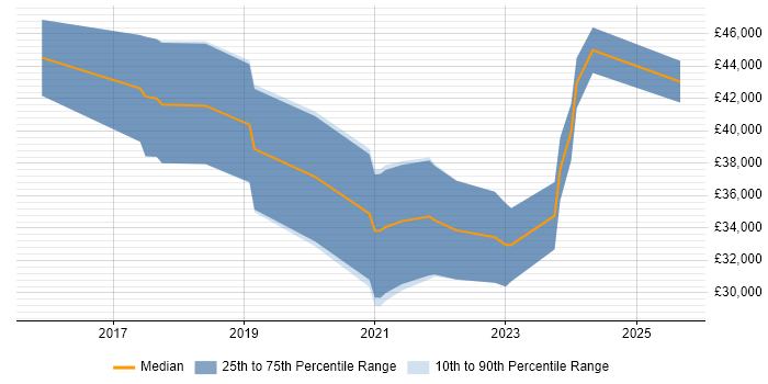 Salary distribution trend for PHP Laravel Developer job vacancies in Leicester