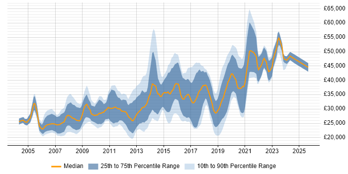Salary distribution trend for jobs in Leicester citing PHP