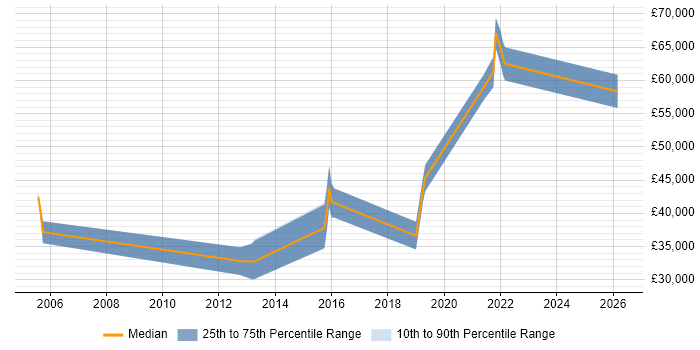 Salary distribution trend for jobs in Leicester citing Planning and Forecasting