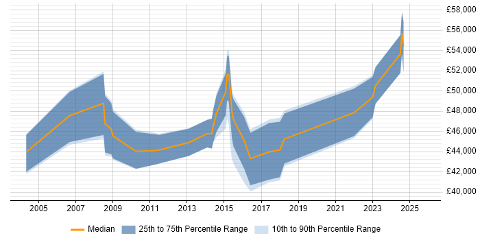 Salary distribution trend for jobs in Leicester citing PMI Certification