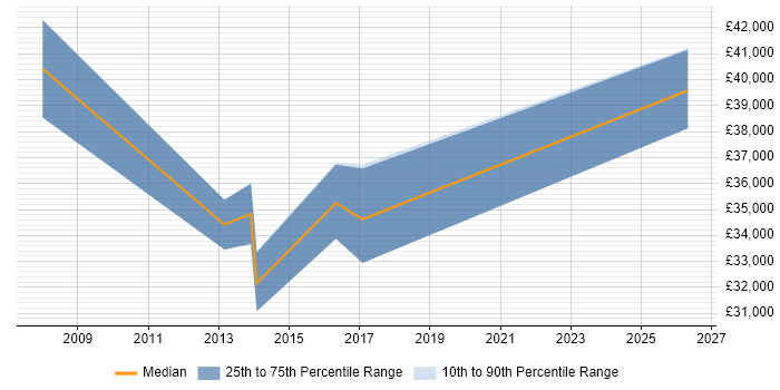 Salary distribution trend for PMO Analyst job vacancies in Leicester