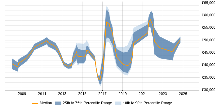 Salary distribution trend for jobs in Leicester citing PMO