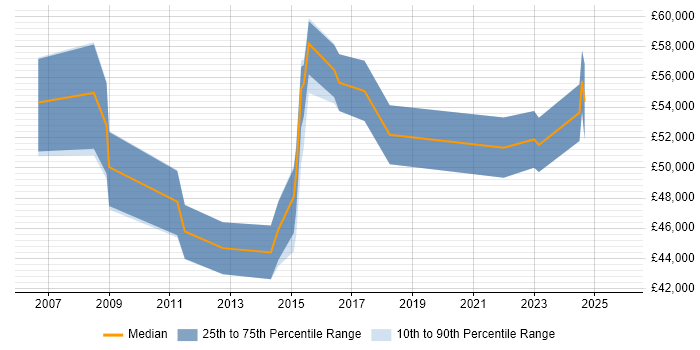 Salary distribution trend for jobs in Leicester citing PMP