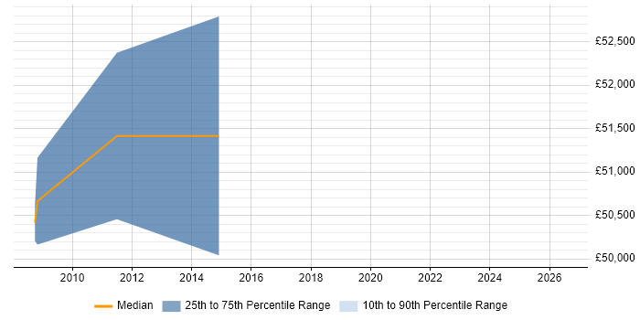 Salary distribution trend for Portfolio Manager job vacancies in Leicester
