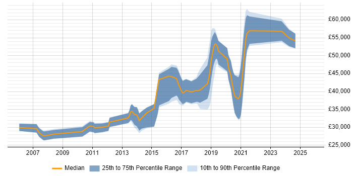 Salary distribution trend for jobs in Leicester citing PostgreSQL