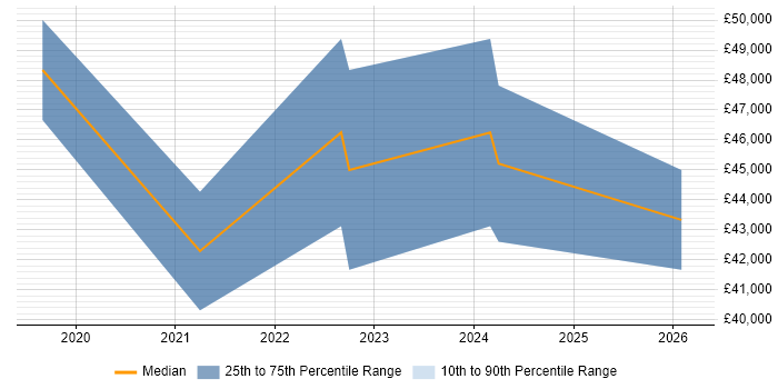 Salary distribution trend for Power BI Developer job vacancies in Leicester