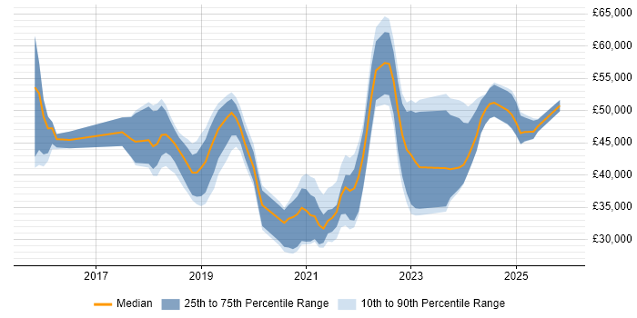 Salary distribution trend for jobs in Leicester citing Power BI