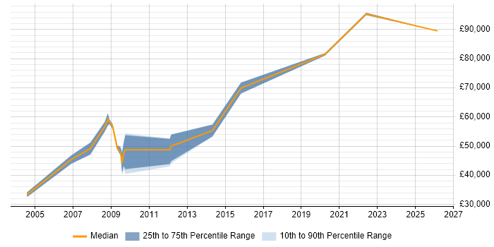 Salary distribution trend for Presales Consultant job vacancies in Leicester