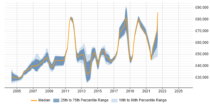 Salary distribution trend for jobs in Leicester citing Presales